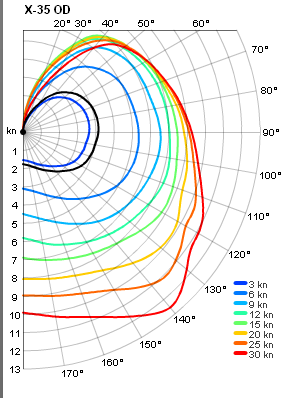 X-35ODPOLAR